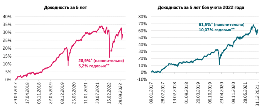 Доходность в прошлом