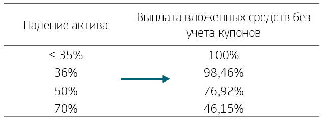 Пример планового погашения структурной облигации в конце срока стратегии
