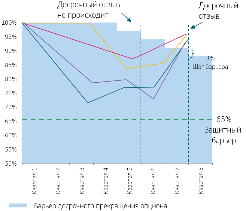 Барьер досрочного прекращения опциона

