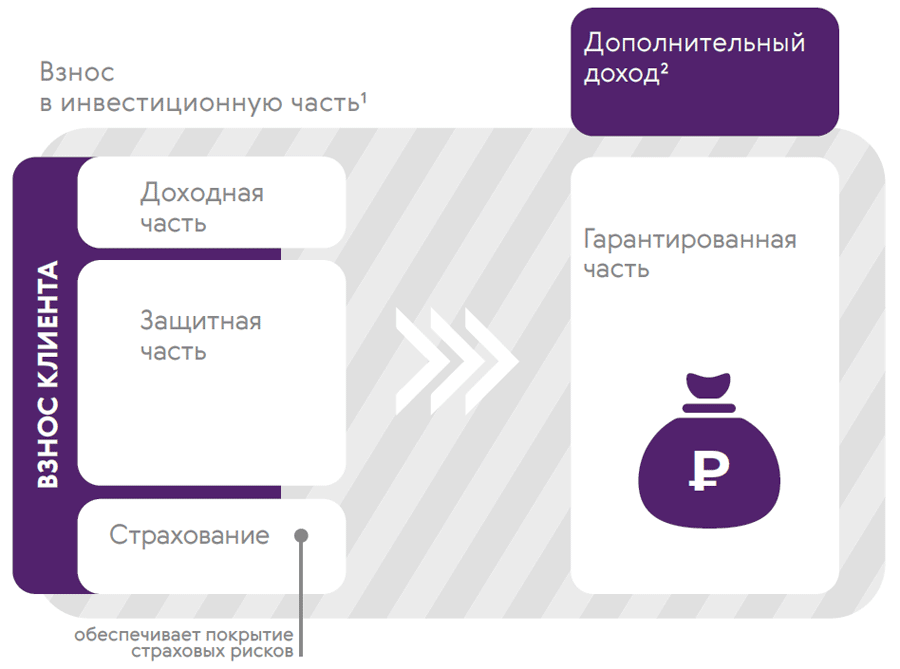 Сохранность капитала и потенциально высокий доход при любом изменении рынка